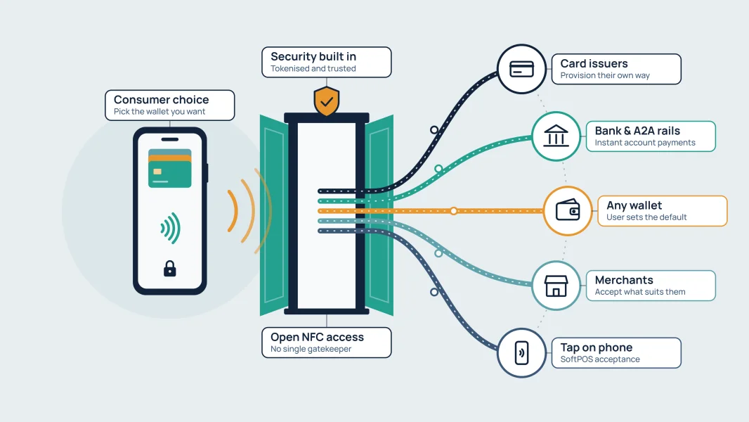 Infographic: an open, secure payments ecosystem. A phone offers consumer choice — pick the wallet you want — and taps through an open NFC gateway with no single gatekeeper and security built in, tokenised and trusted. From the gateway, connections run to card issuers, who provision their own way; bank and A2A rails for instant account payments; any wallet, with the user setting the default; merchants, who accept what suits them; and tap on phone, for SoftPOS acceptance.